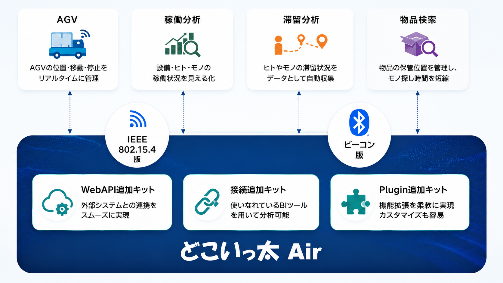 どこいっ太 Air及び各種ソリューション